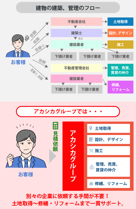 建物の建築・管理のフロー