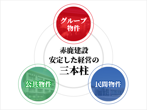 赤鹿建設の安定性